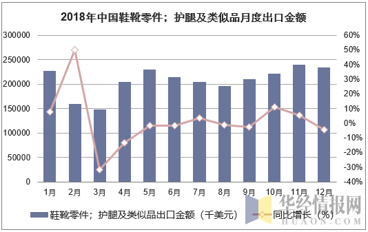 2018年中国鞋靴零件；护腿及类似品月度出口金额统计图
