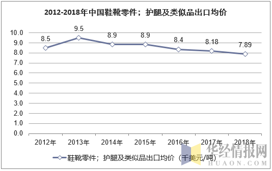 2012-2018年中国鞋靴零件；护腿及类似品出口均价走势图