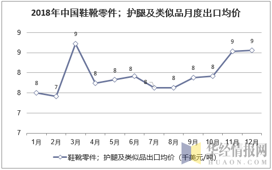 2018年中国鞋靴零件；护腿及类似品月度出口均价统计图