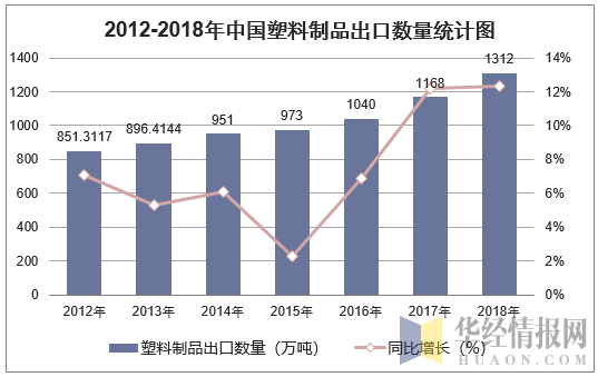 2012-2018年中国塑料制品出口数量统计图