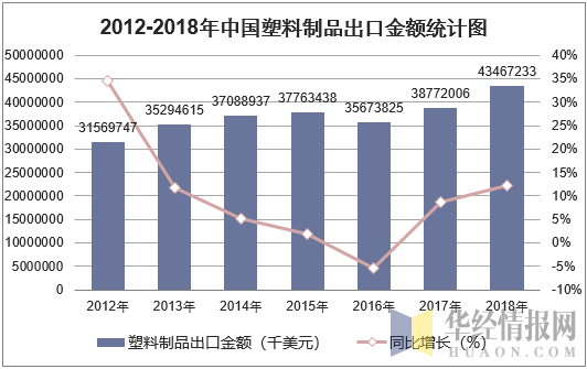 2012-2018年中国塑料制品出口金额统计图