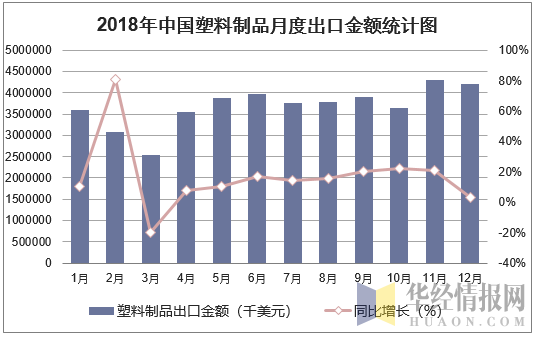 2018年中国塑料制品月度出口金额统计图