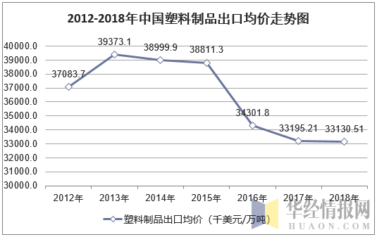 2012-2018年中国塑料制品出口均价走势图