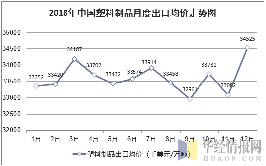 2018年中国塑料制品月度出口均价统计图