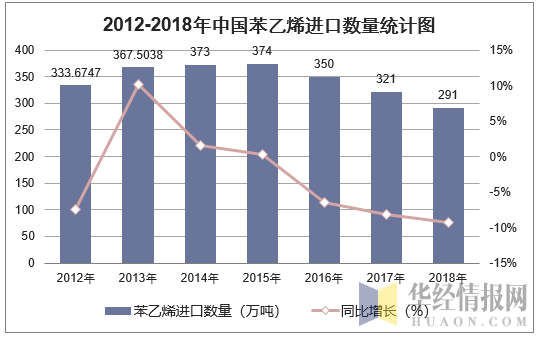 2012-2018年中国苯乙烯进口数量统计图