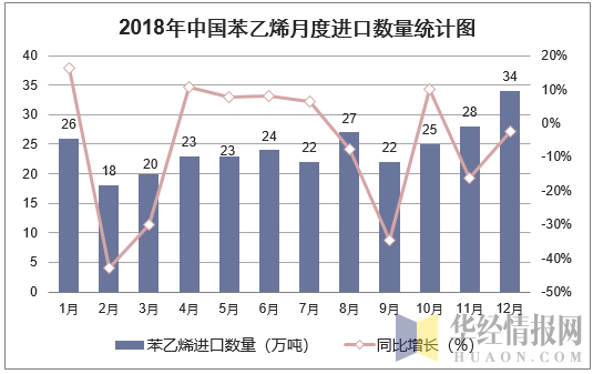 2018年中国苯乙烯月度进口数量走势图