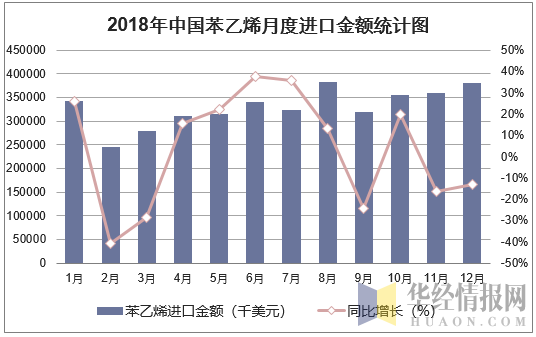 2018年中国苯乙烯月度进口金额统计图