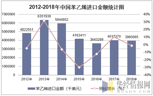 2012-2018年中国苯乙烯进口金额统计图