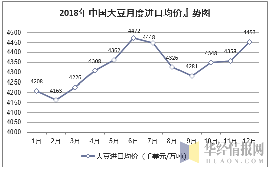 2018年中国大豆月度进口均价统计图