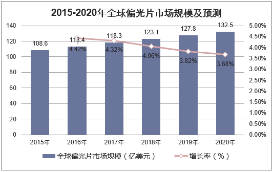 2015-2020年全球偏光片市场规模及预测