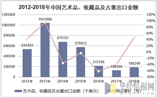 2012-2018年中国艺术品,收藏品及古董出口金额统计