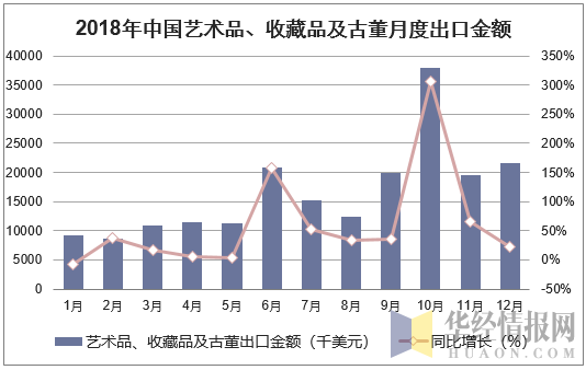 2012-2018年中国艺术品,收藏品及古董出口金额统计