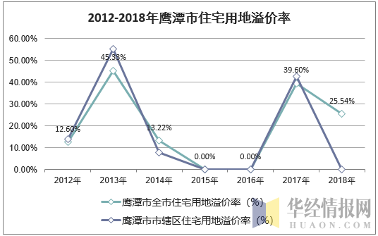 2012-2018年鹰潭市住宅用地溢价率