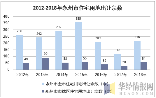 2012-2018年永州市住宅用地出让宗数