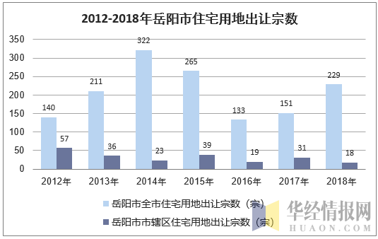 2012-2018年岳阳市住宅用地出让宗数