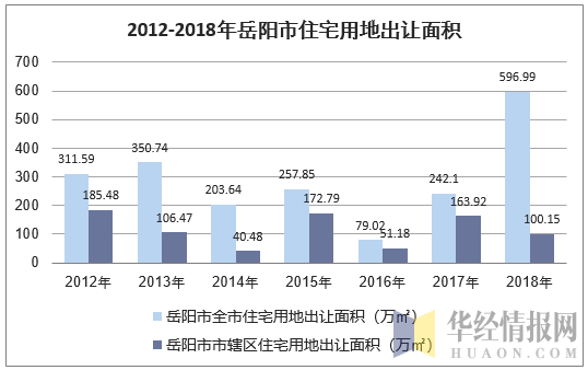 2012-2018年岳阳市住宅用地出让面积