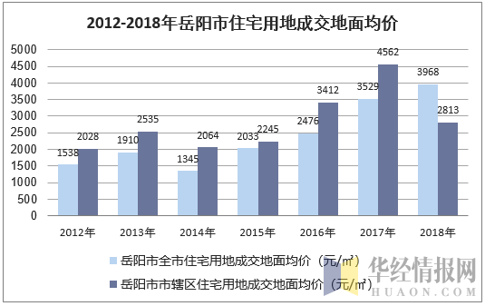 2012-2018年岳阳市住宅用地成交地面均价