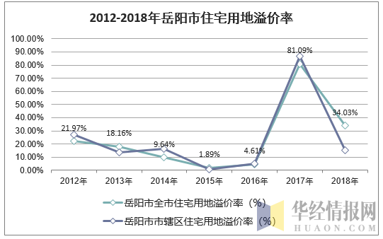 2012-2018年岳阳市住宅用地溢价率