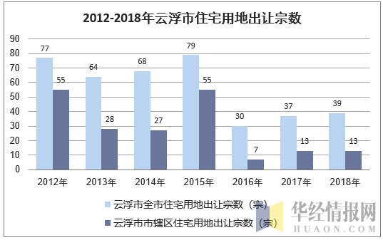 2012-2018年云浮市住宅用地出让宗数