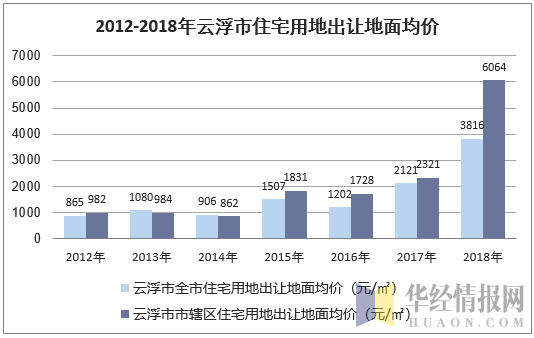 2012-2018年云浮市住宅用地出让地面均价