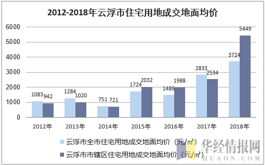 2012-2018年云浮市住宅用地成交地面均价