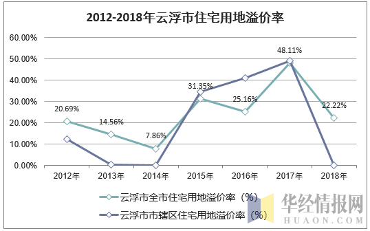 2012-2018年云浮市住宅用地溢价率