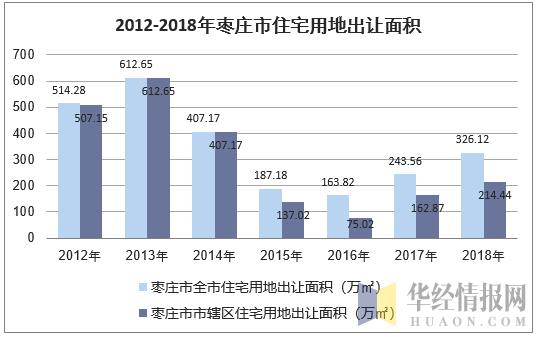 2012-2018年枣庄市住宅用地出让面积