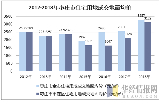 2012-2018年枣庄市住宅用地成交地面均价