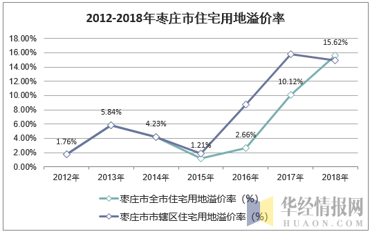 2012-2018年枣庄市住宅用地溢价率