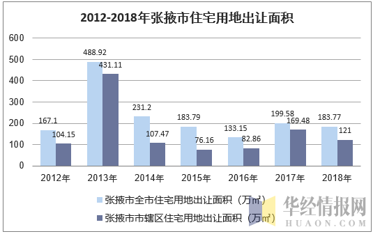 2012-2018年张掖市住宅用地出让面积