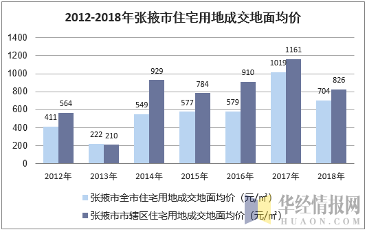 2012-2018年张掖市住宅用地成交地面均价