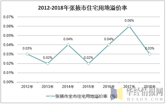2012-2018年张掖市住宅用地溢价率