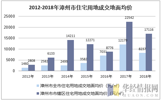 2012-2018年漳州市住宅用地成交地面均价