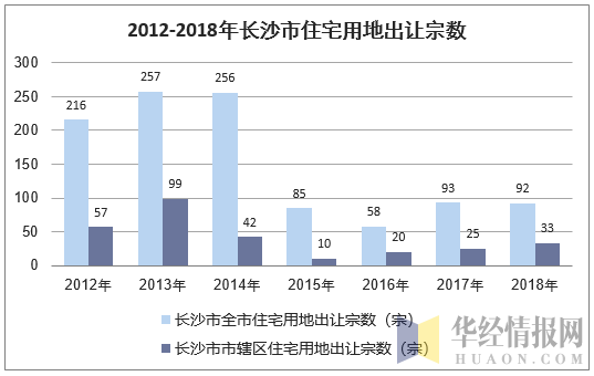 2012-2018年长沙市住宅用地出让宗数