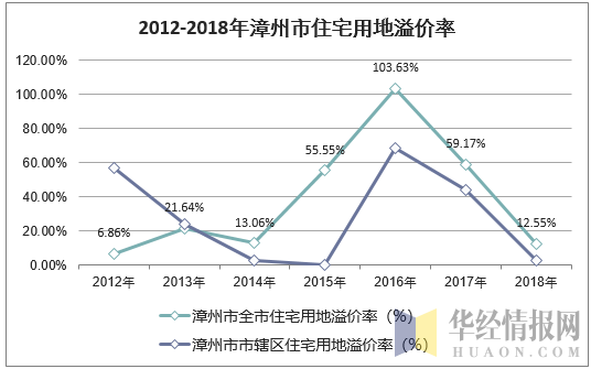 2012-2018年漳州市住宅用地溢价率