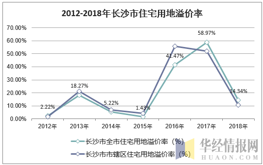 2012-2018年长沙市住宅用地溢价率