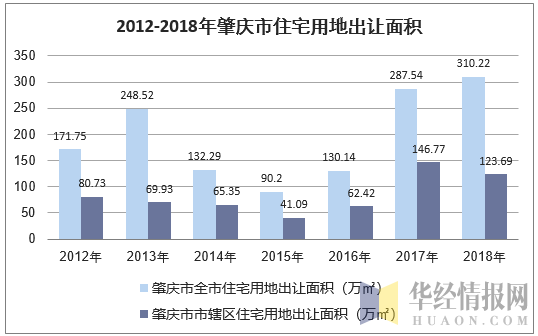 2012-2018年肇庆市住宅用地出让面积