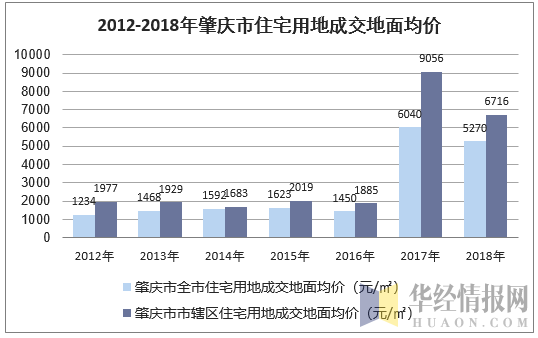 2012-2018年肇庆市住宅用地成交地面均价