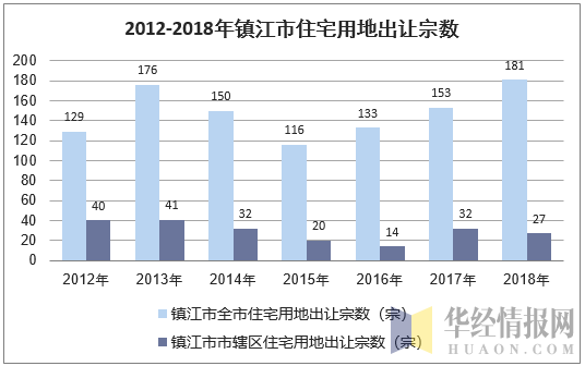 2012-2018年镇江市住宅用地出让宗数