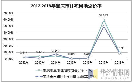 2012-2018年肇庆市住宅用地溢价率