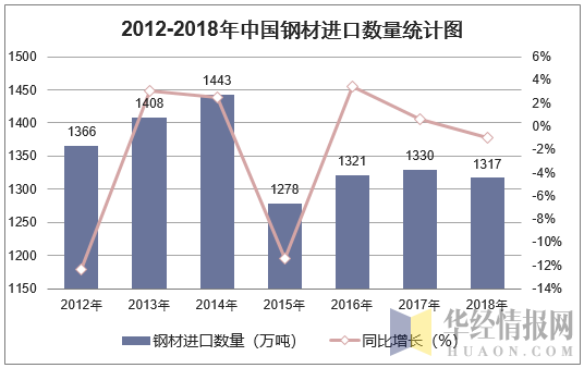 2012-2018年中国钢材进口数量统计图