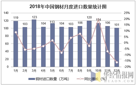 2018年中国钢材月度进口数量走势图