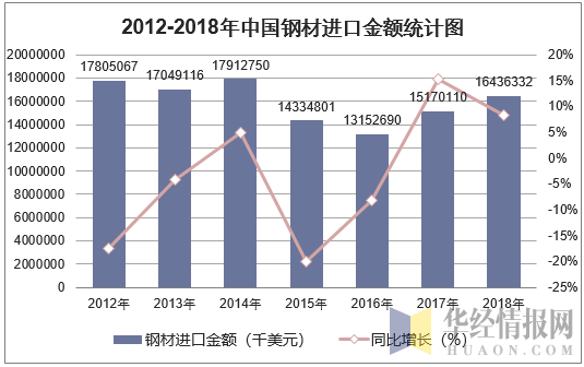 2012-2018年中国钢材进口金额统计图