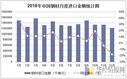 2018年中国钢材月度进口金额统计图