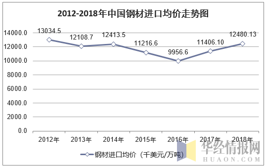 2012-2018年中国钢材进口均价走势图