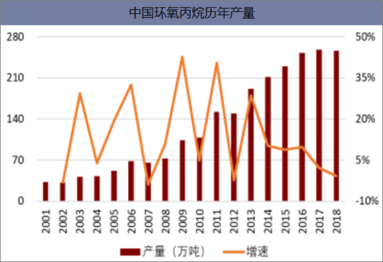 中国环氧丙烷历年产量