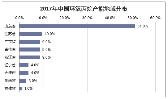 2017年中国环氧丙烷产能地域分布
