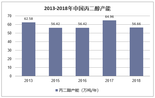 2013-2018年中国丙二醇产能