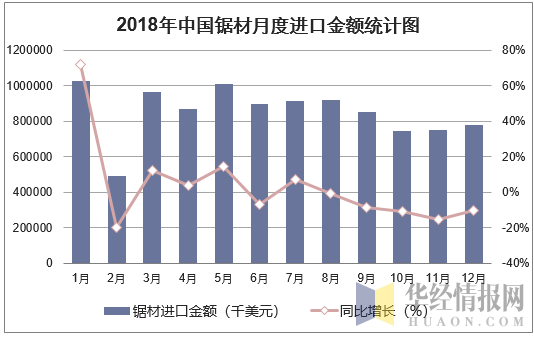 2018年中国锯材月度进口金额统计图