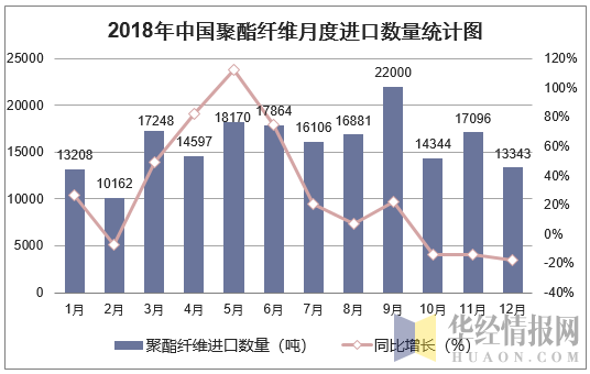 2018年中国聚酯纤维月度进口数量走势图